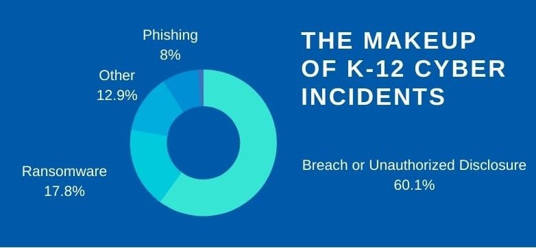 K-12 cyber incidents
